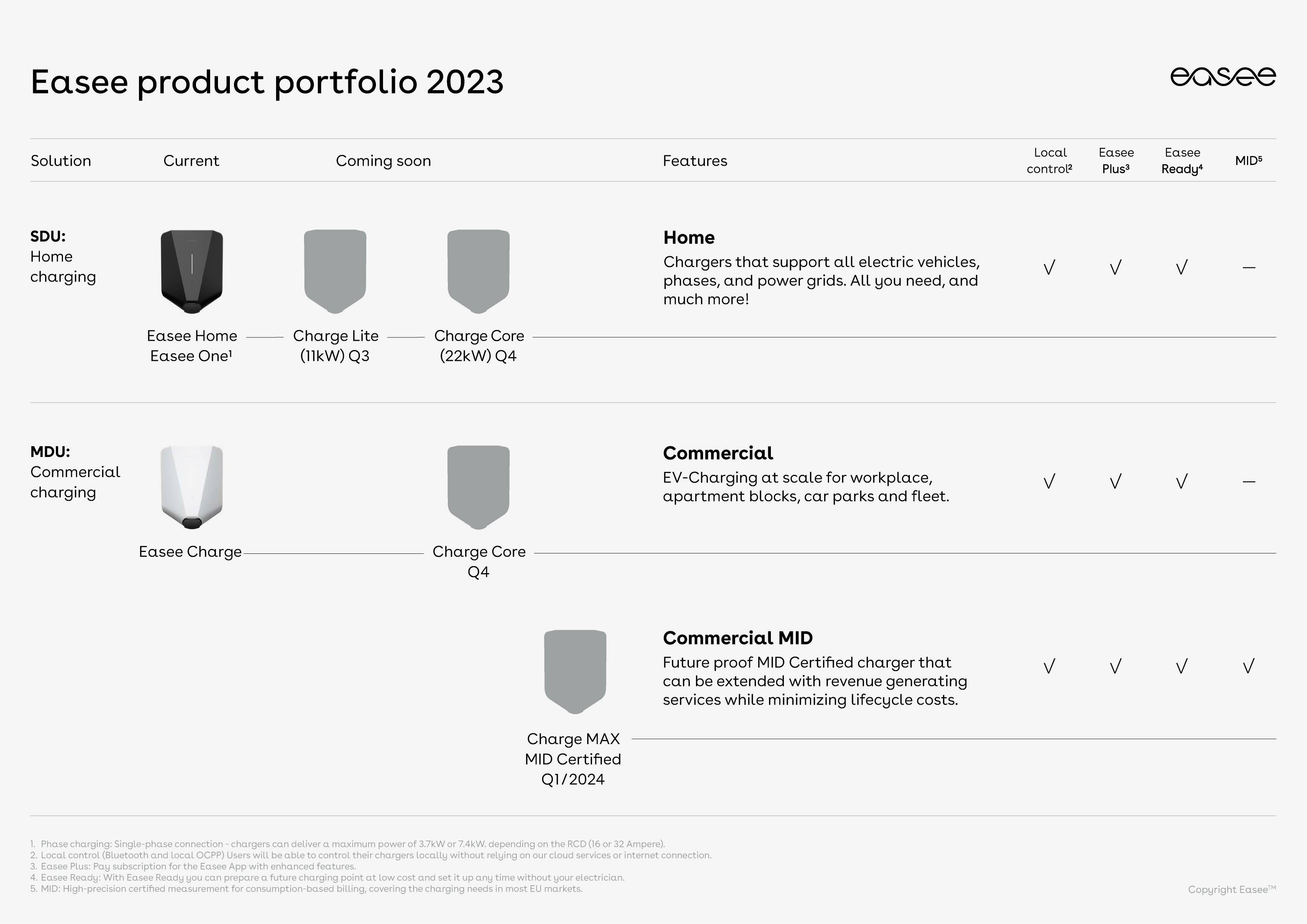 Easee Product Portfolio 2023